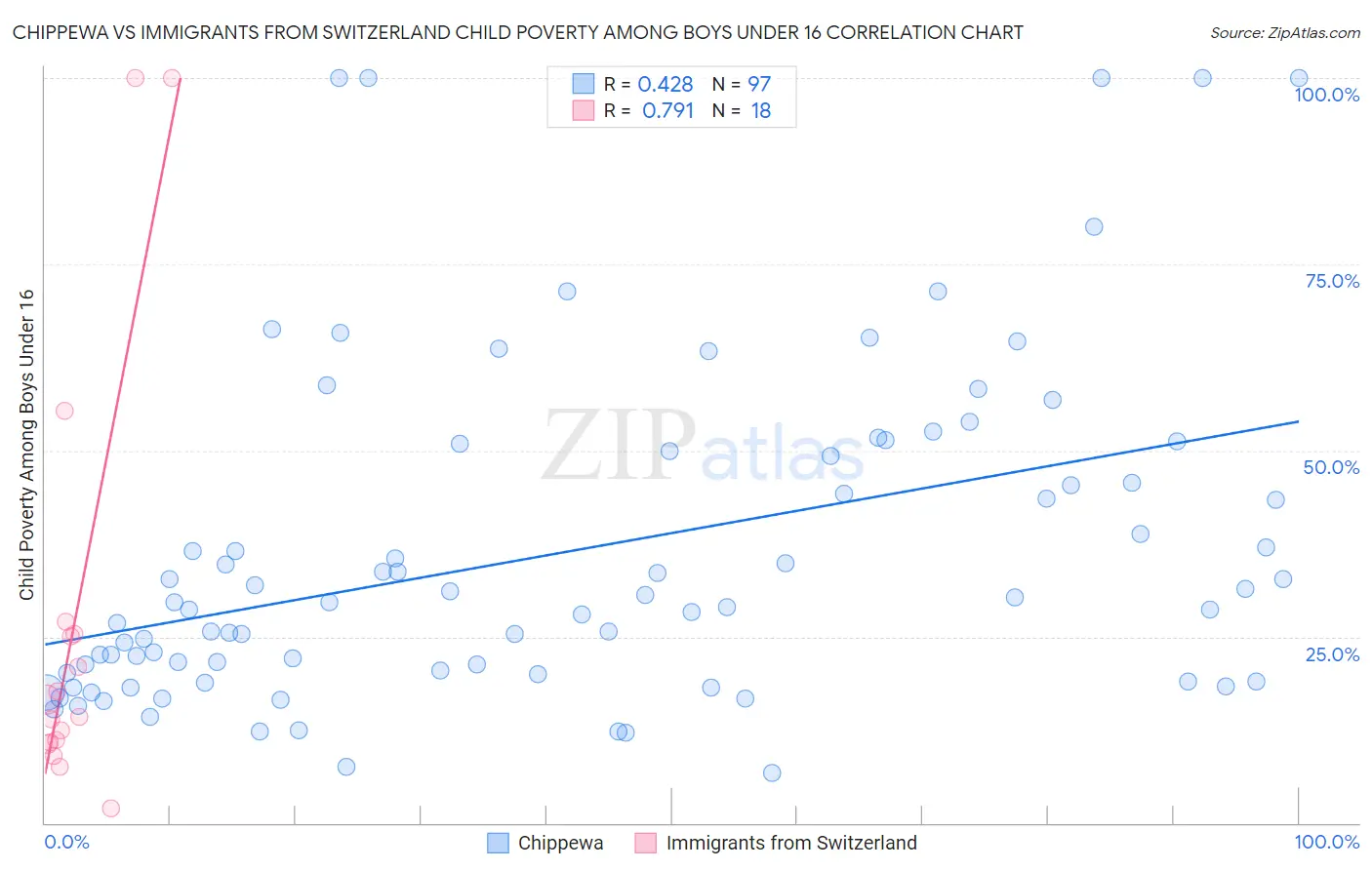 Chippewa vs Immigrants from Switzerland Child Poverty Among Boys Under 16
