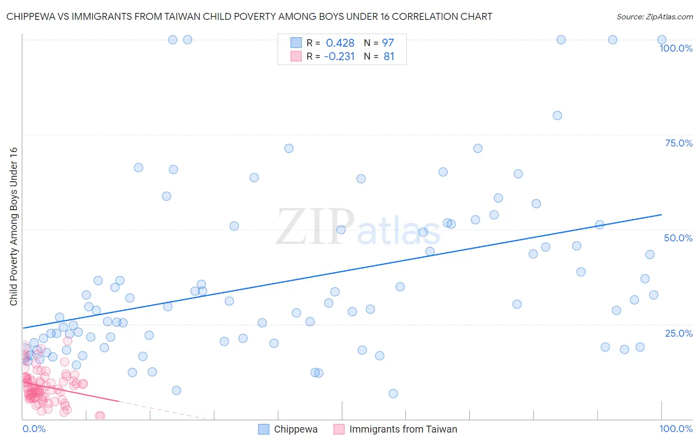 Chippewa vs Immigrants from Taiwan Child Poverty Among Boys Under 16