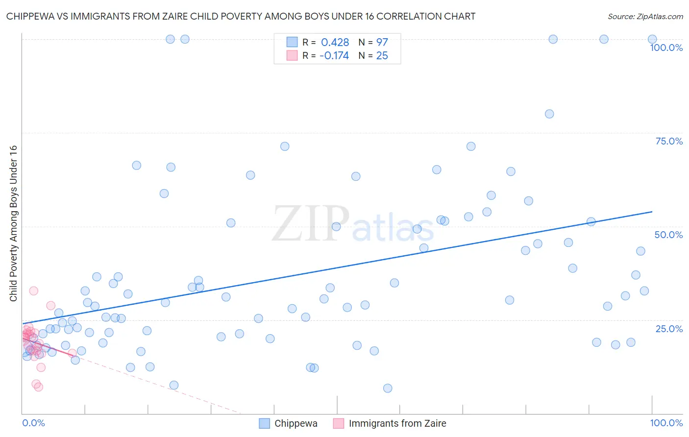 Chippewa vs Immigrants from Zaire Child Poverty Among Boys Under 16