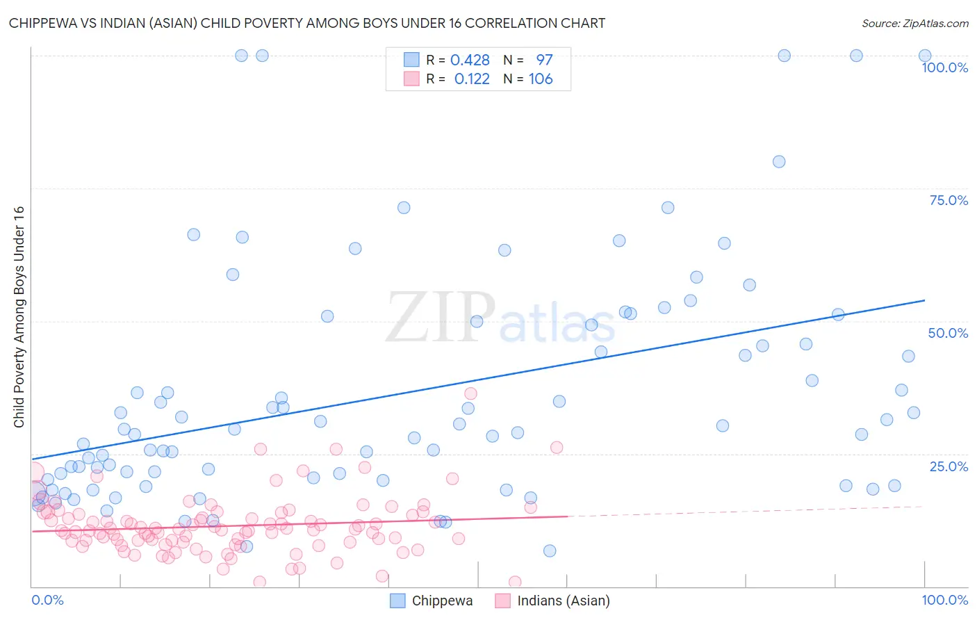 Chippewa vs Indian (Asian) Child Poverty Among Boys Under 16