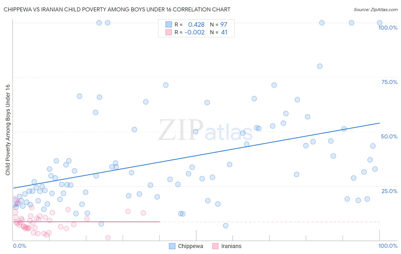 Chippewa vs Iranian Child Poverty Among Boys Under 16