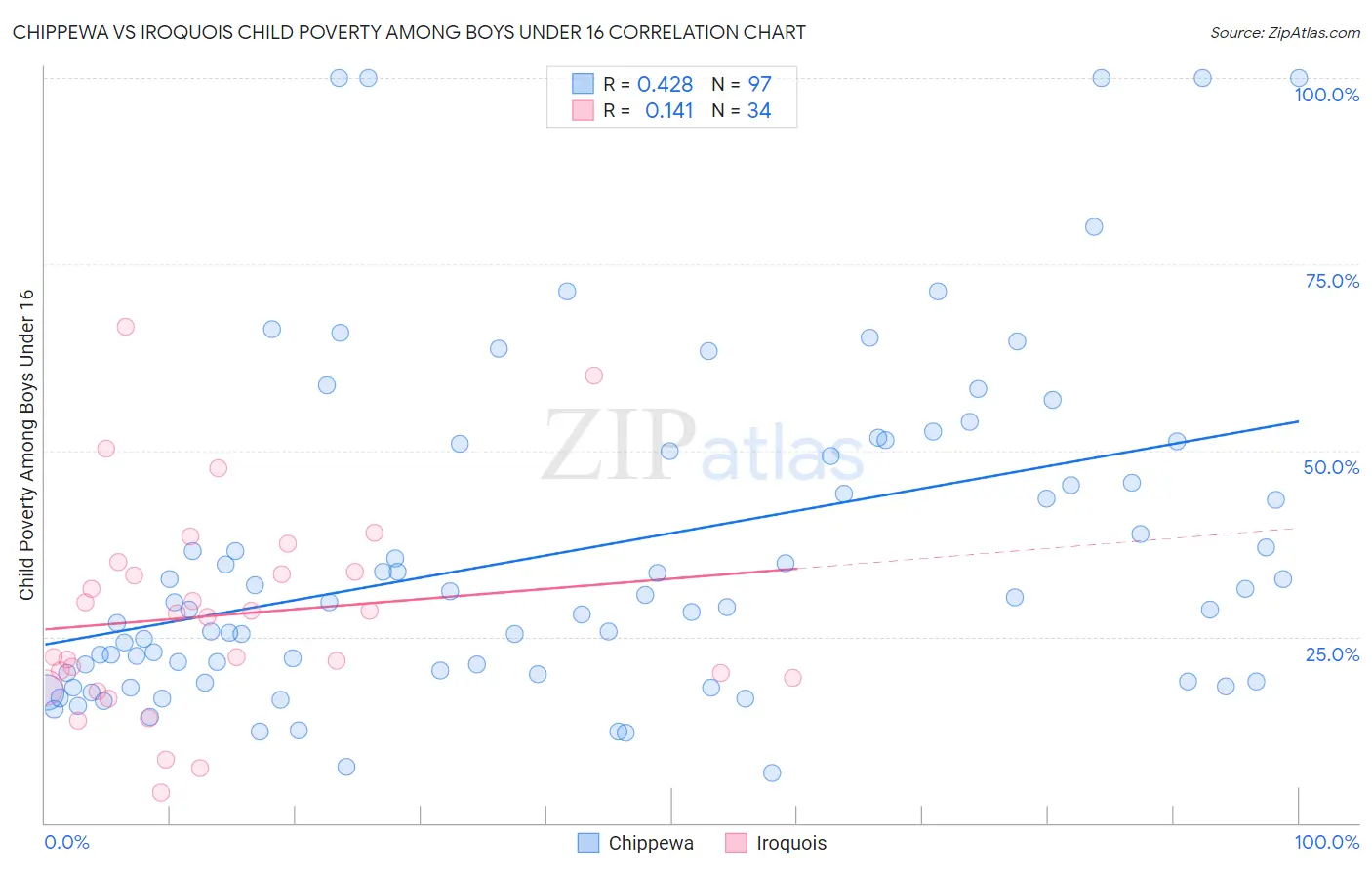 Chippewa vs Iroquois Child Poverty Among Boys Under 16