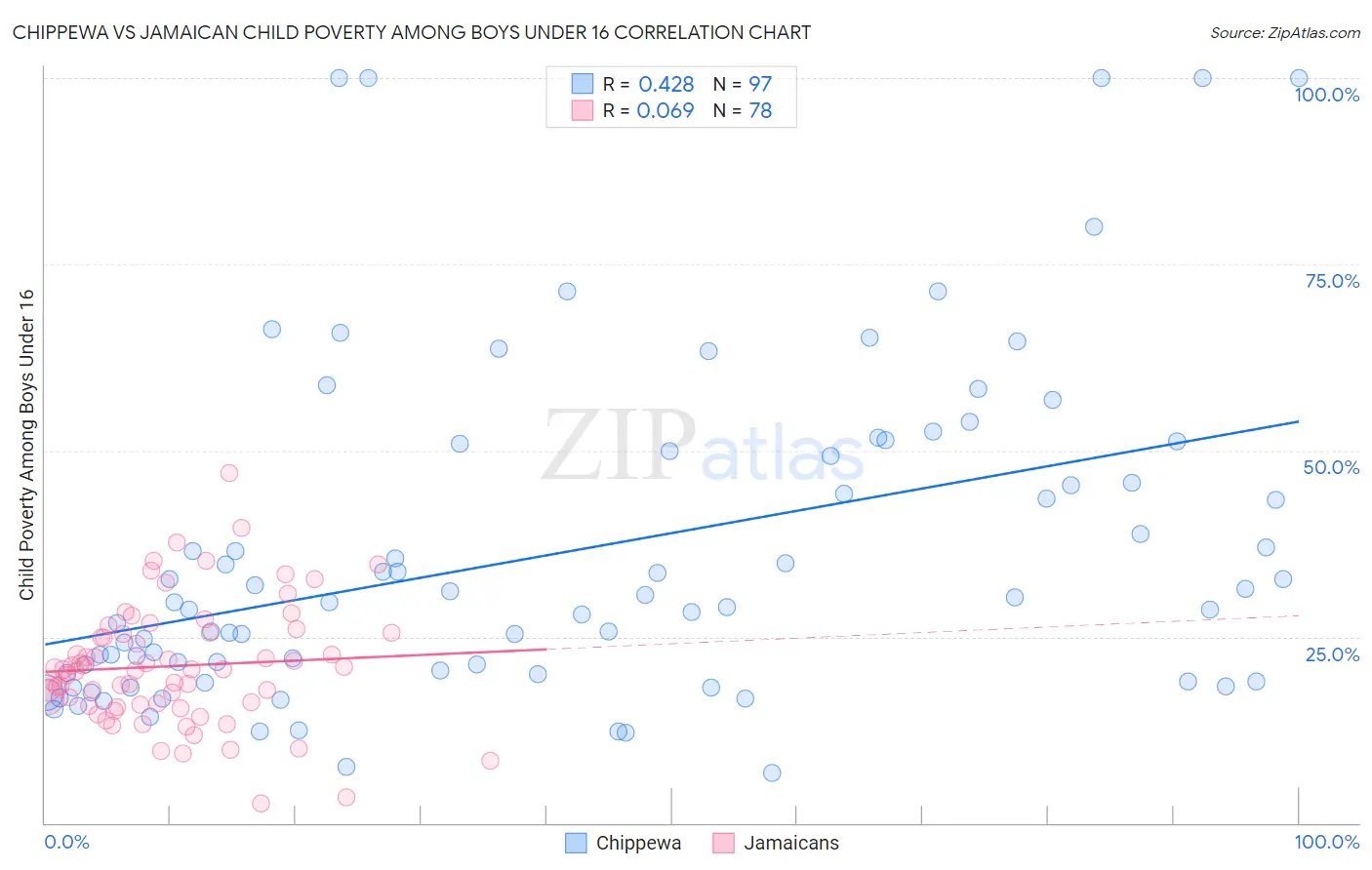 Chippewa vs Jamaican Child Poverty Among Boys Under 16