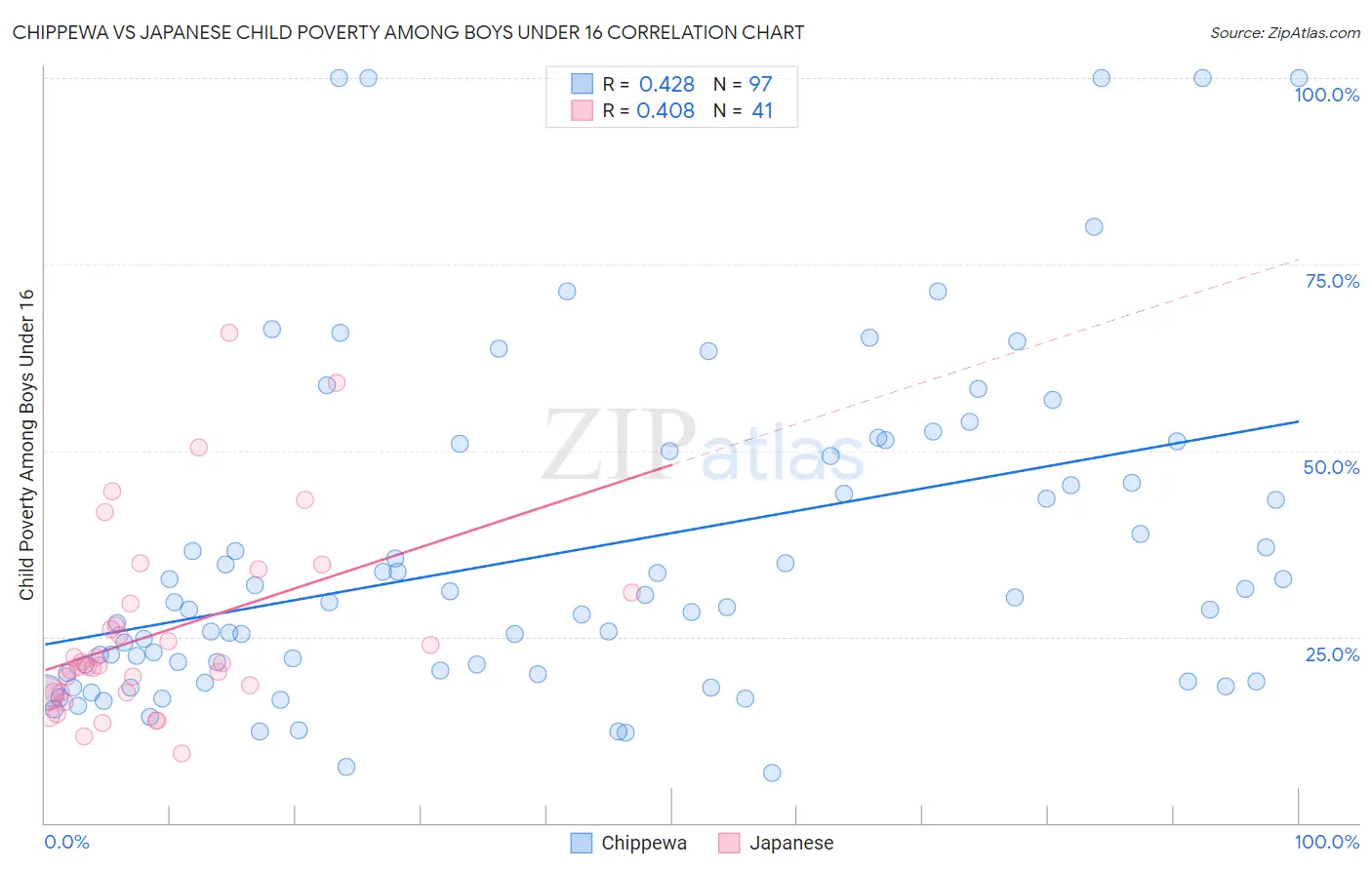Chippewa vs Japanese Child Poverty Among Boys Under 16