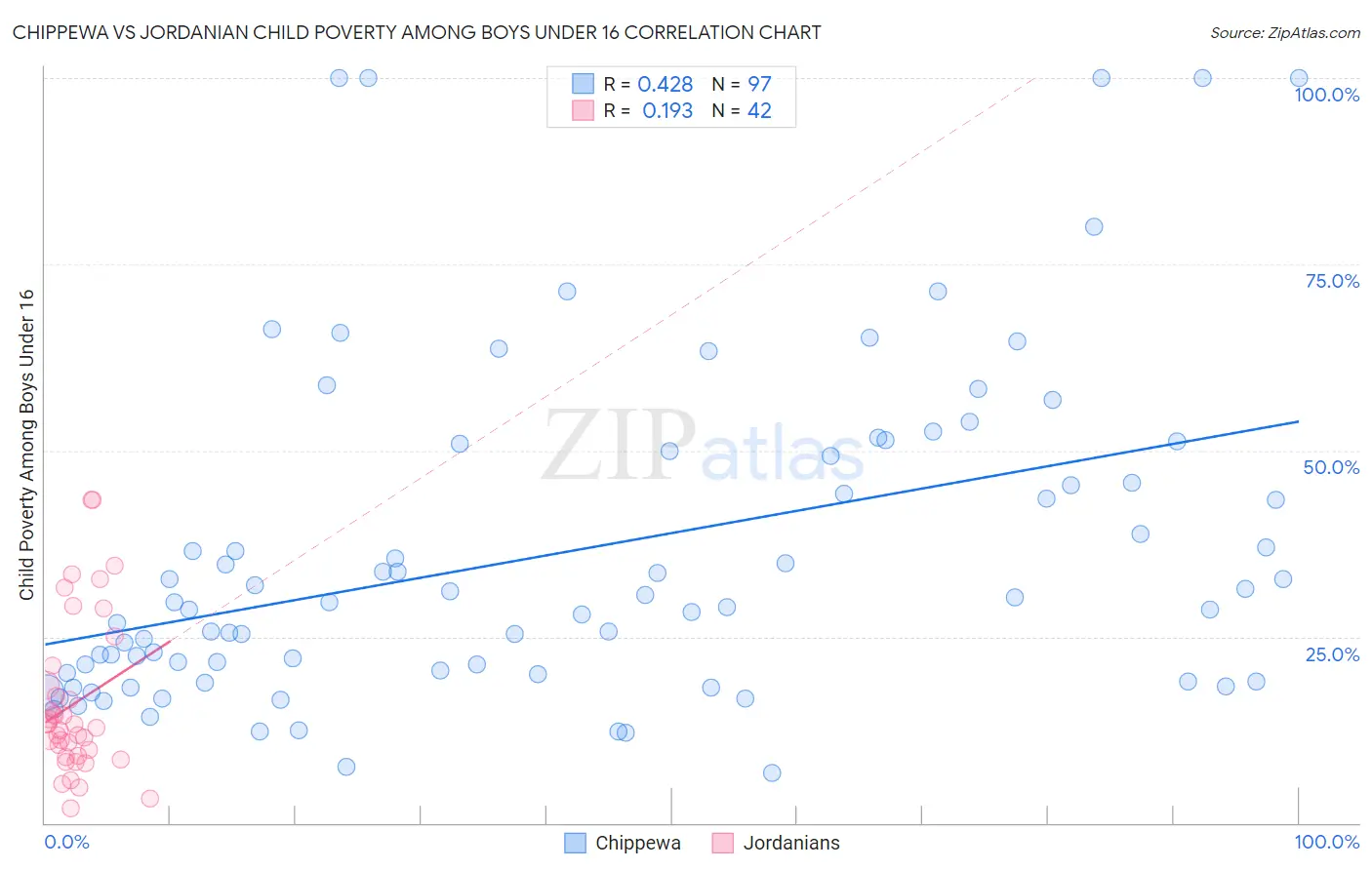 Chippewa vs Jordanian Child Poverty Among Boys Under 16
