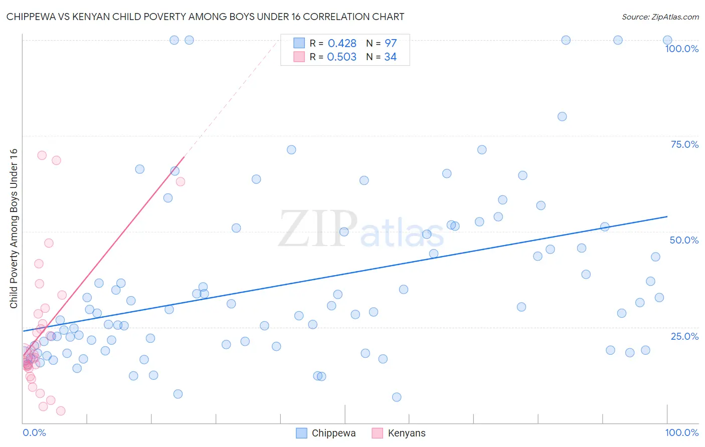 Chippewa vs Kenyan Child Poverty Among Boys Under 16