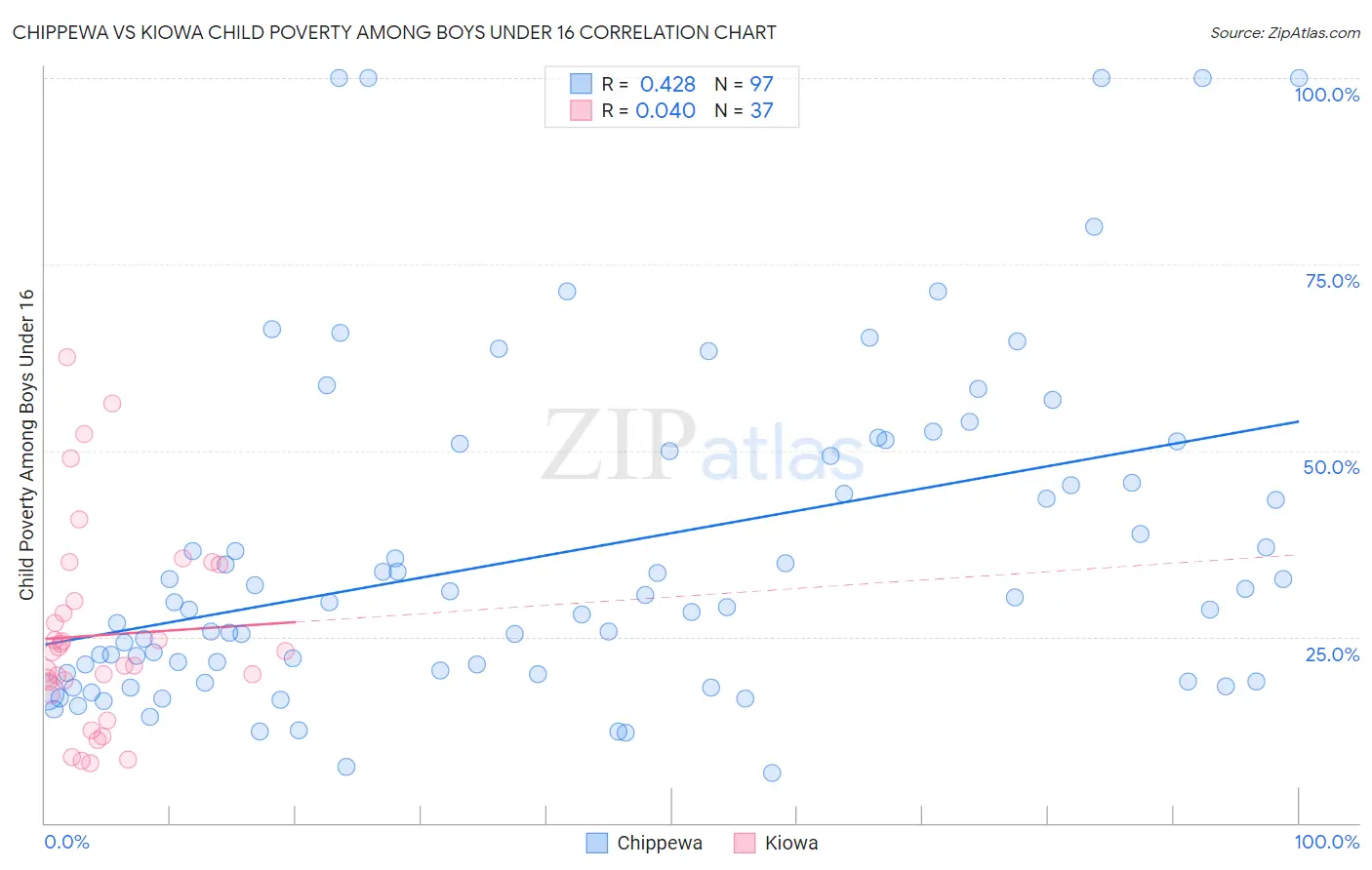 Chippewa vs Kiowa Child Poverty Among Boys Under 16