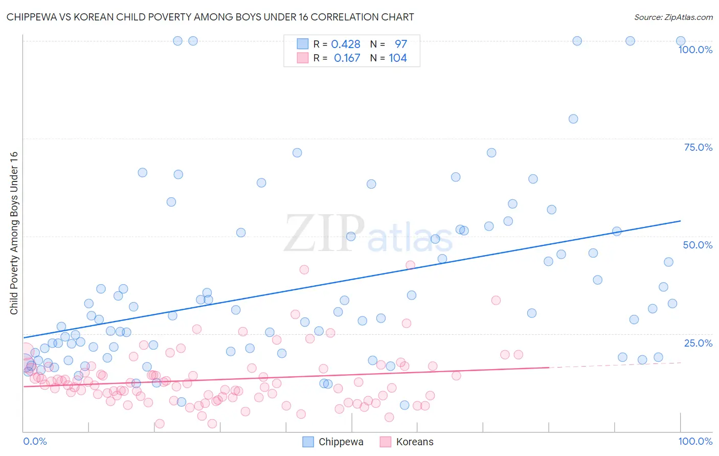 Chippewa vs Korean Child Poverty Among Boys Under 16