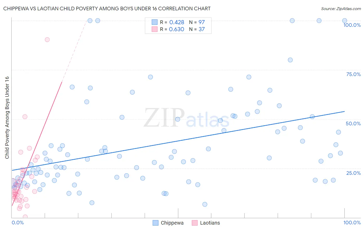 Chippewa vs Laotian Child Poverty Among Boys Under 16