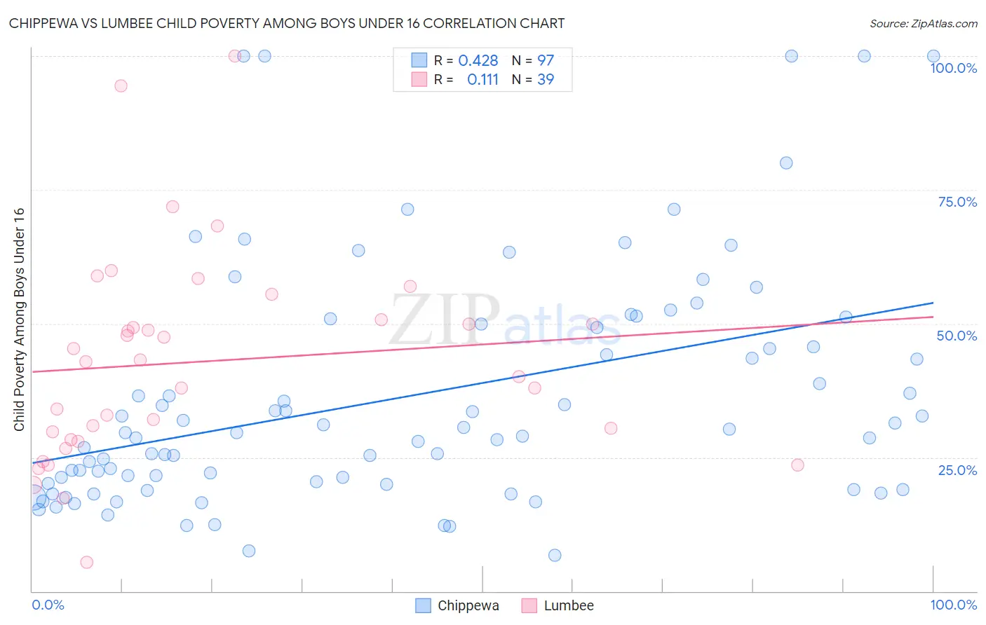 Chippewa vs Lumbee Child Poverty Among Boys Under 16