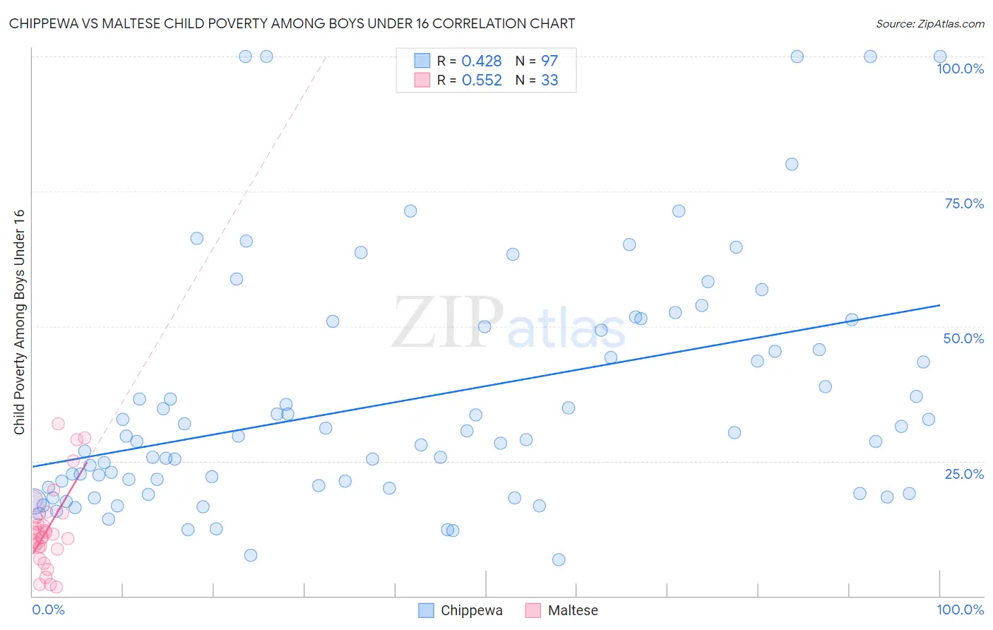 Chippewa vs Maltese Child Poverty Among Boys Under 16