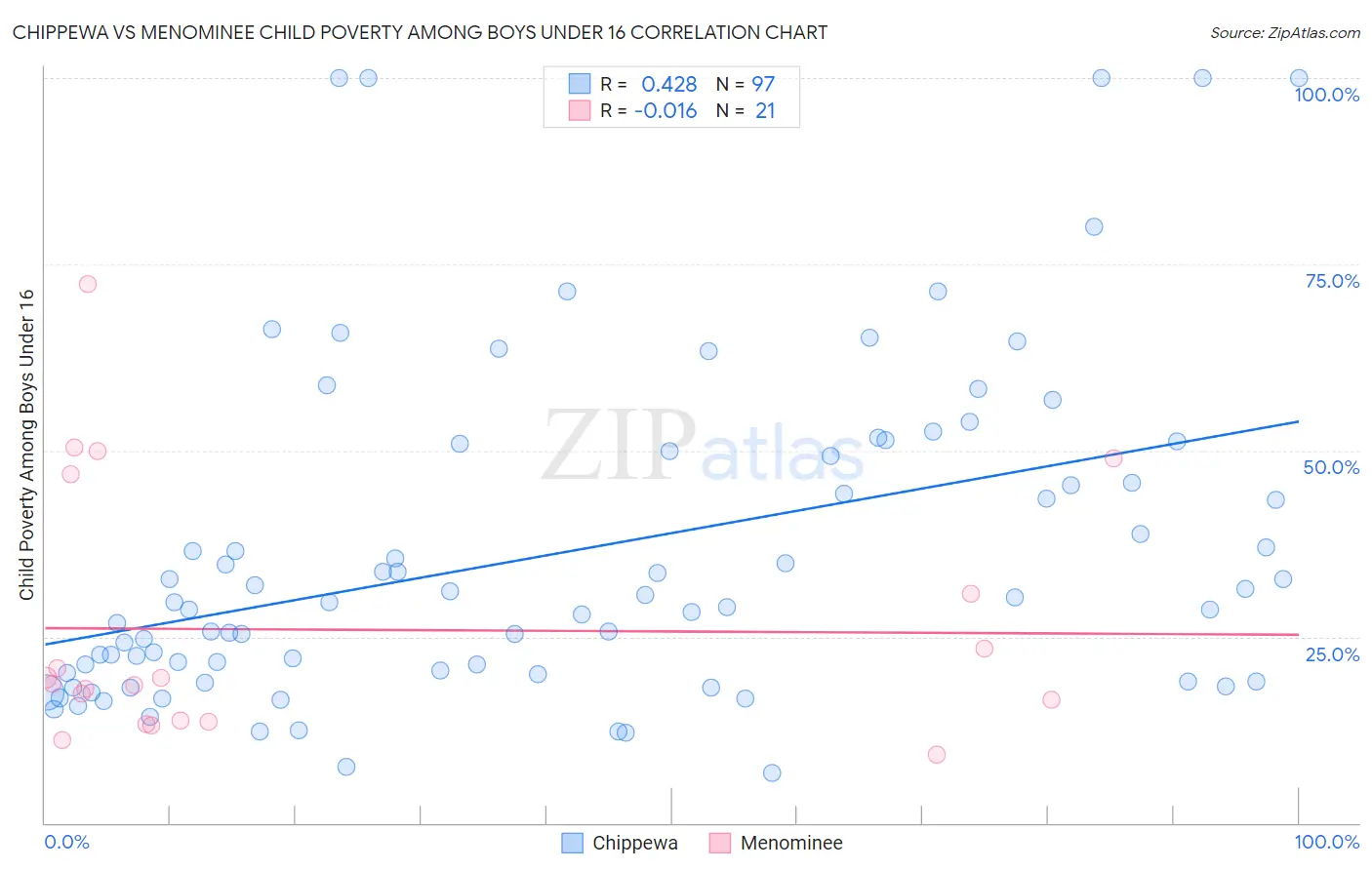 Chippewa vs Menominee Child Poverty Among Boys Under 16