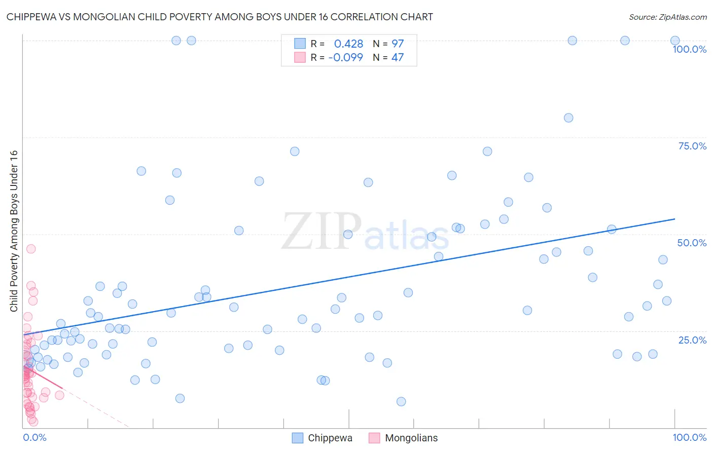 Chippewa vs Mongolian Child Poverty Among Boys Under 16