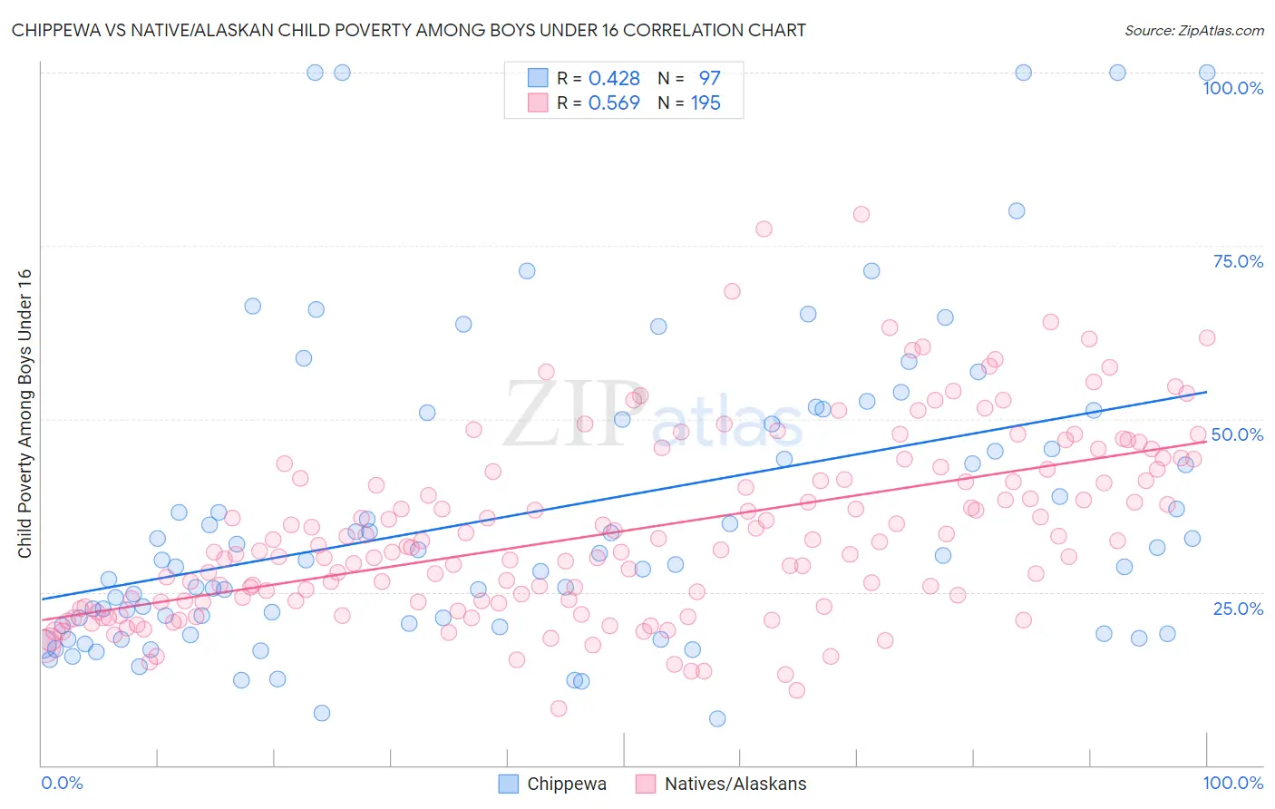 Chippewa vs Native/Alaskan Child Poverty Among Boys Under 16