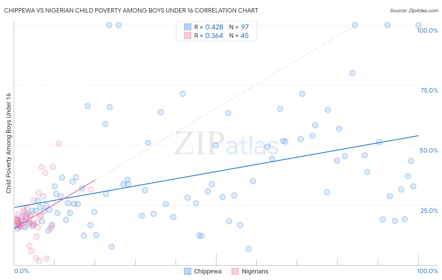 Chippewa vs Nigerian Child Poverty Among Boys Under 16