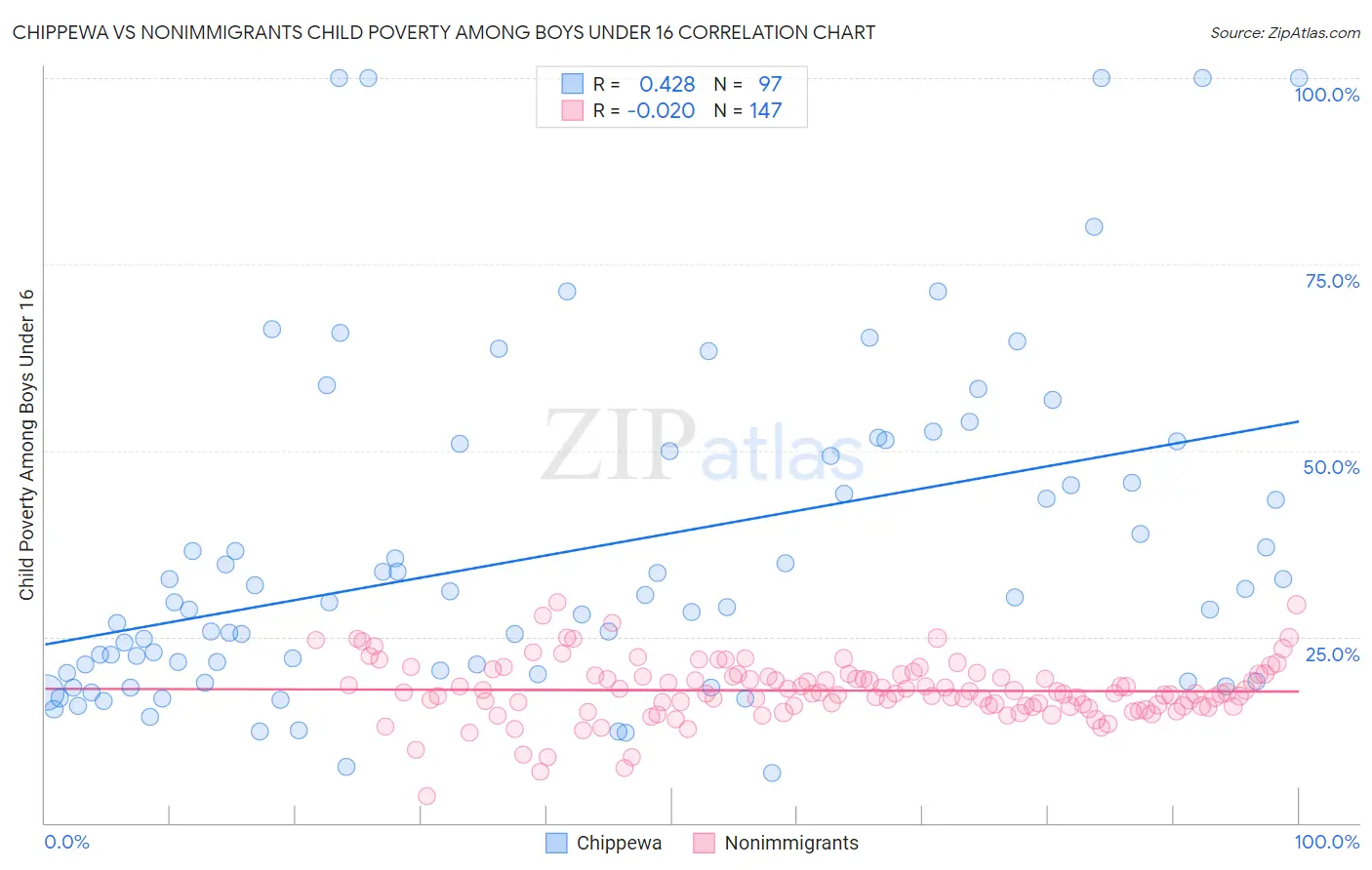 Chippewa vs Nonimmigrants Child Poverty Among Boys Under 16
