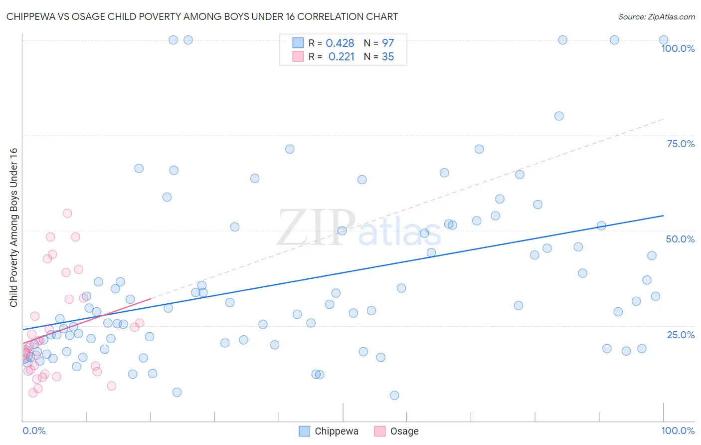 Chippewa vs Osage Child Poverty Among Boys Under 16