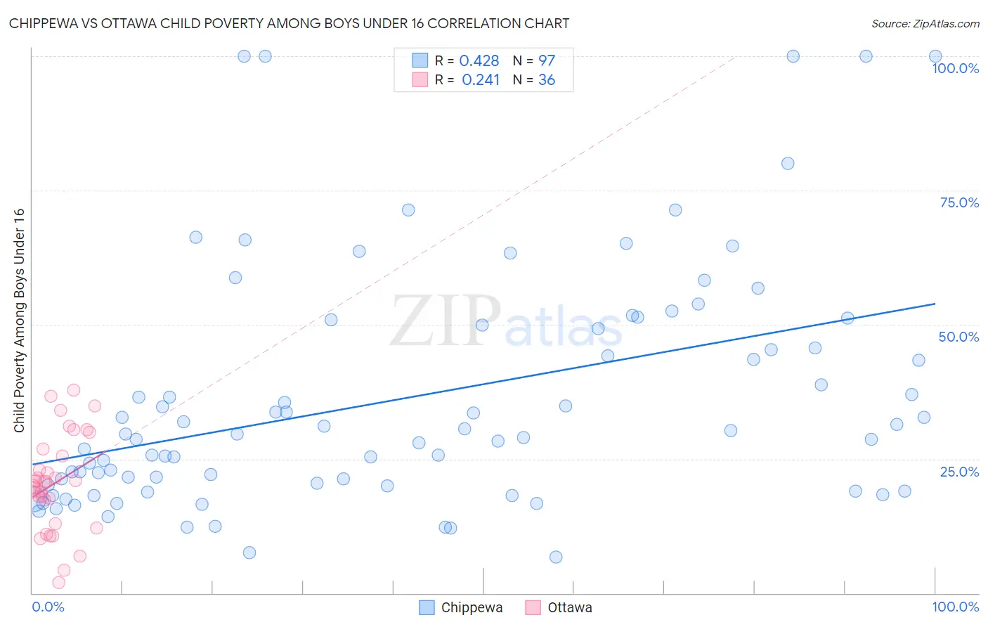 Chippewa vs Ottawa Child Poverty Among Boys Under 16