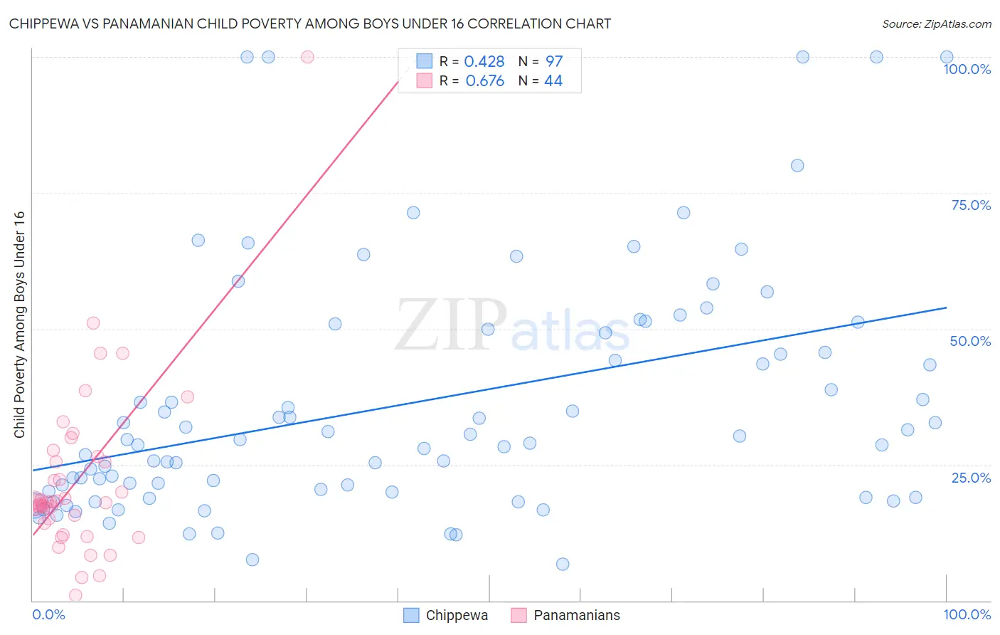 Chippewa vs Panamanian Child Poverty Among Boys Under 16