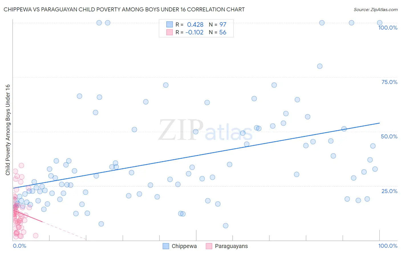 Chippewa vs Paraguayan Child Poverty Among Boys Under 16