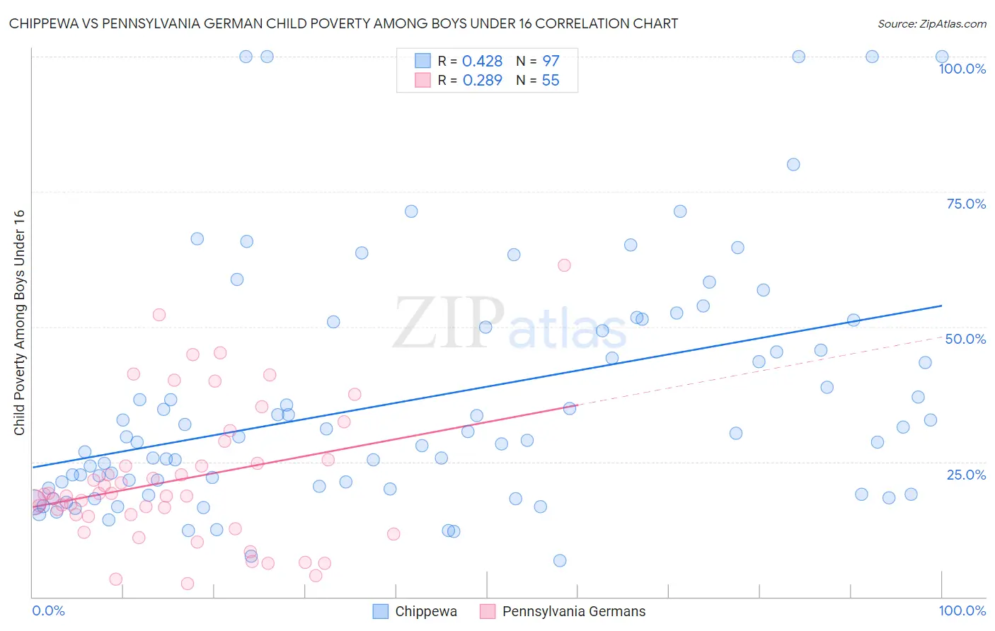 Chippewa vs Pennsylvania German Child Poverty Among Boys Under 16