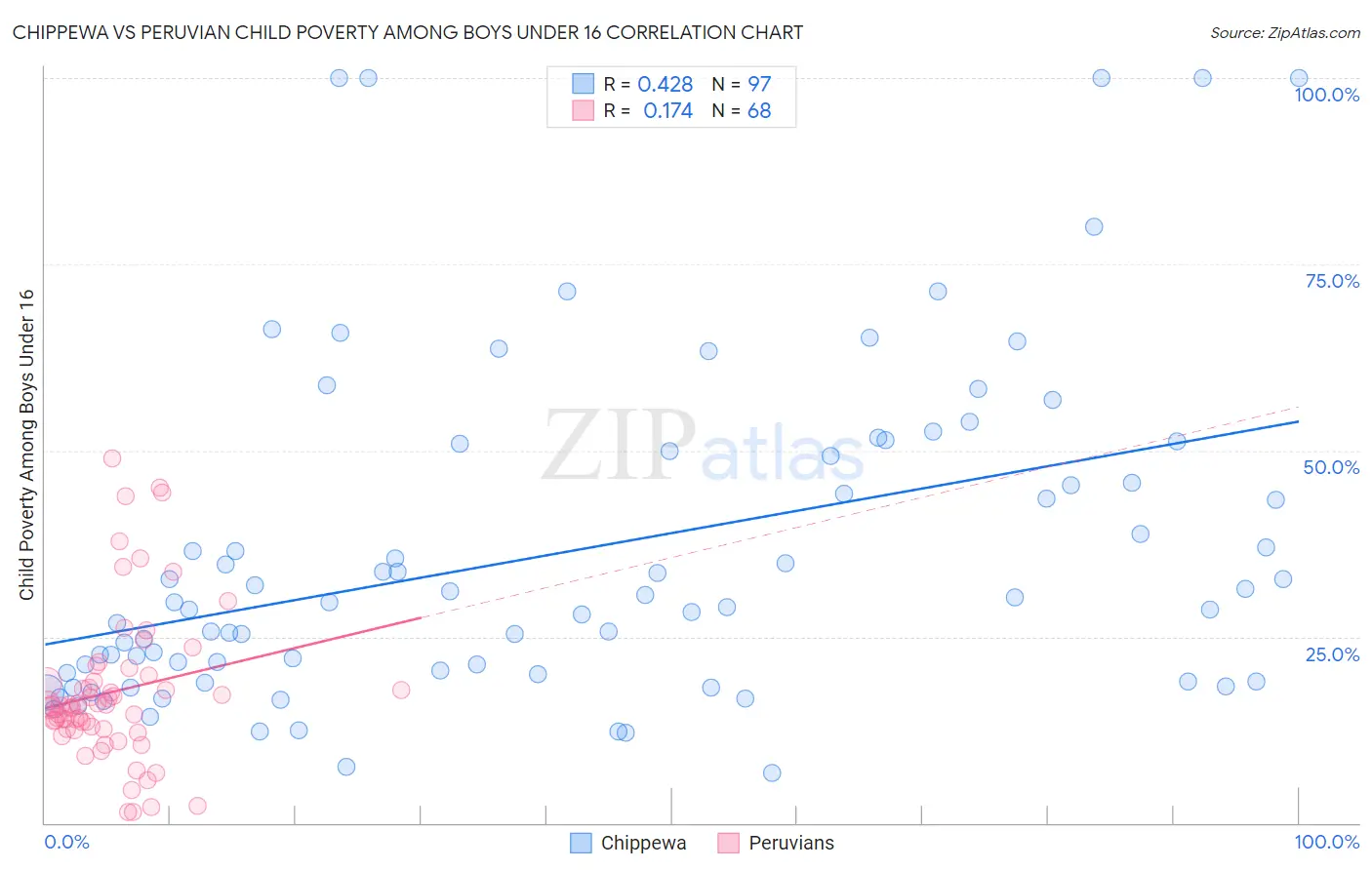 Chippewa vs Peruvian Child Poverty Among Boys Under 16