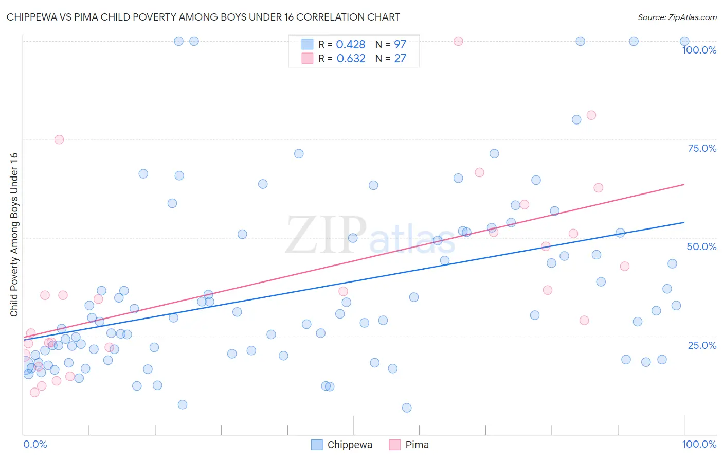 Chippewa vs Pima Child Poverty Among Boys Under 16
