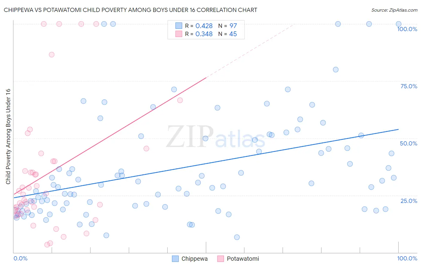 Chippewa vs Potawatomi Child Poverty Among Boys Under 16