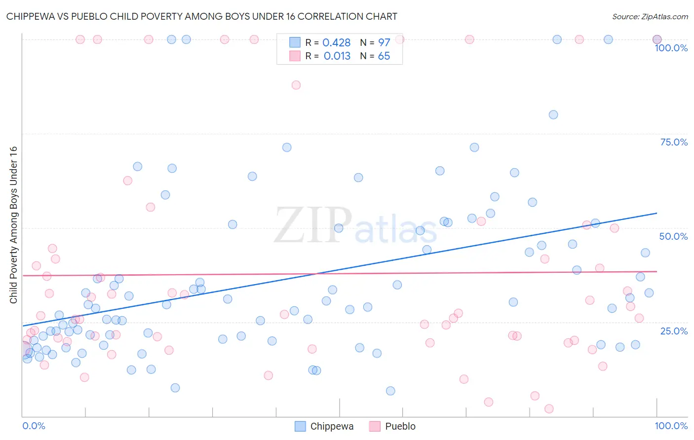 Chippewa vs Pueblo Child Poverty Among Boys Under 16