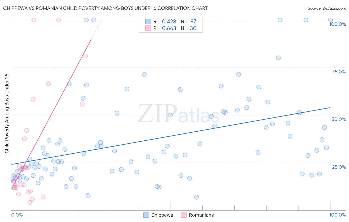 Chippewa vs Romanian Child Poverty Among Boys Under 16
