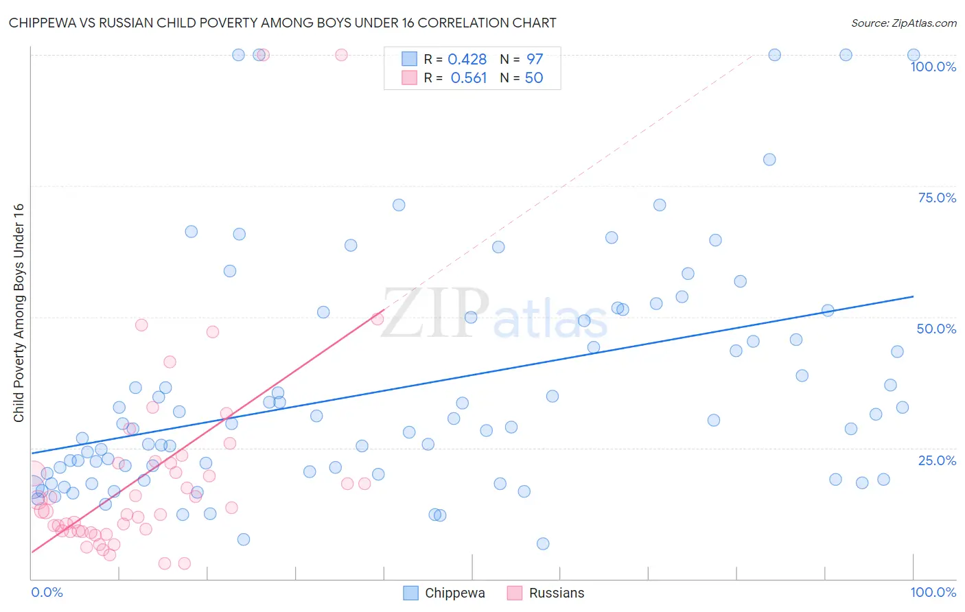 Chippewa vs Russian Child Poverty Among Boys Under 16