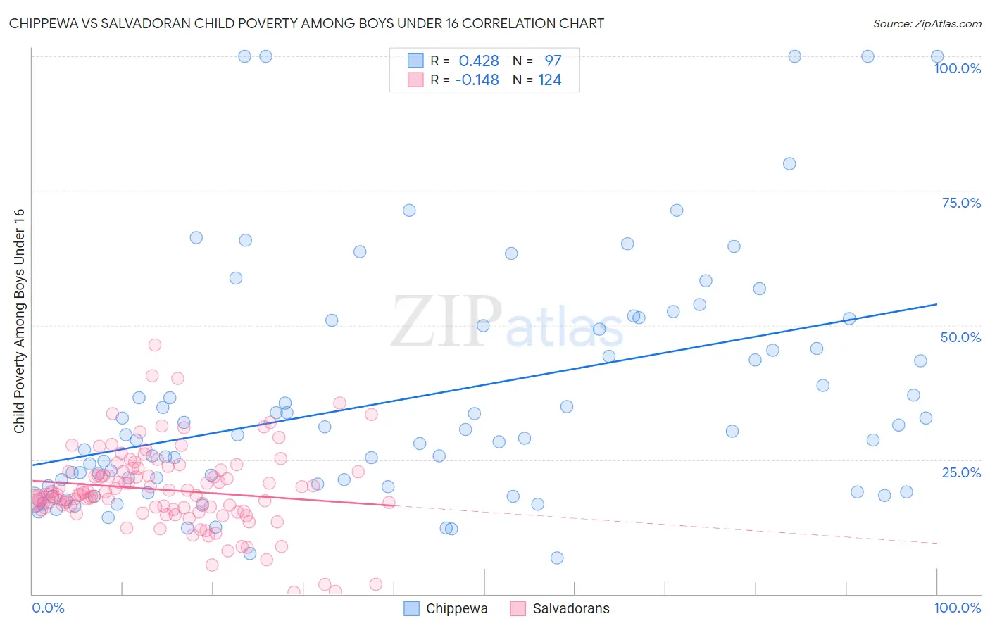 Chippewa vs Salvadoran Child Poverty Among Boys Under 16