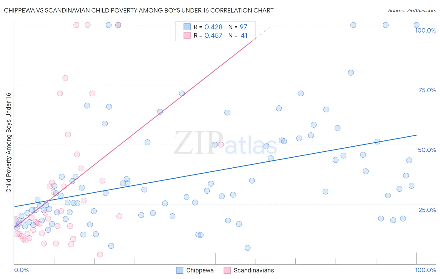Chippewa vs Scandinavian Child Poverty Among Boys Under 16