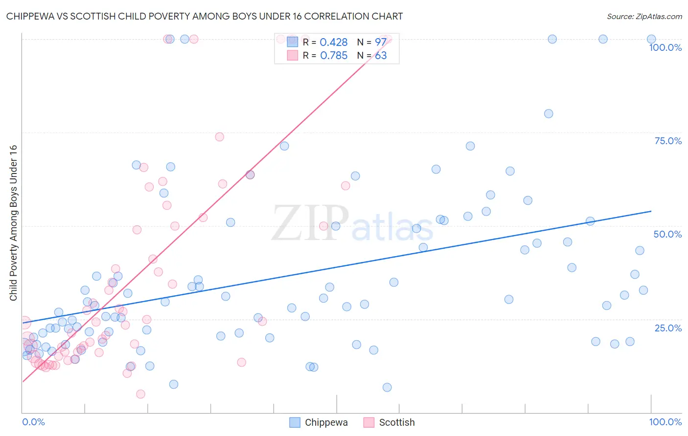 Chippewa vs Scottish Child Poverty Among Boys Under 16