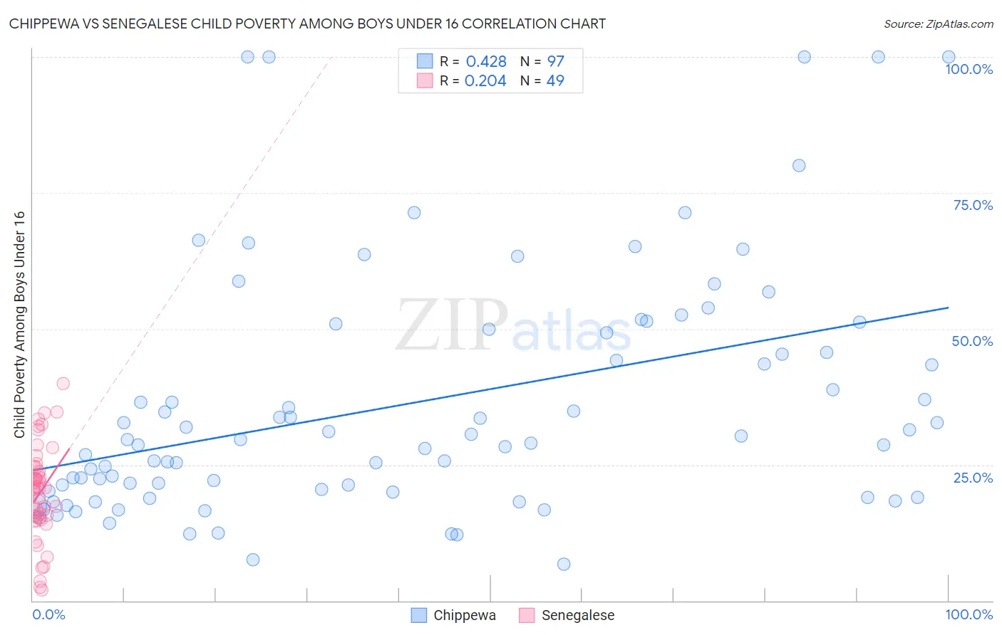 Chippewa vs Senegalese Child Poverty Among Boys Under 16