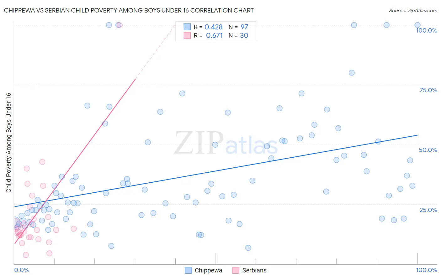 Chippewa vs Serbian Child Poverty Among Boys Under 16