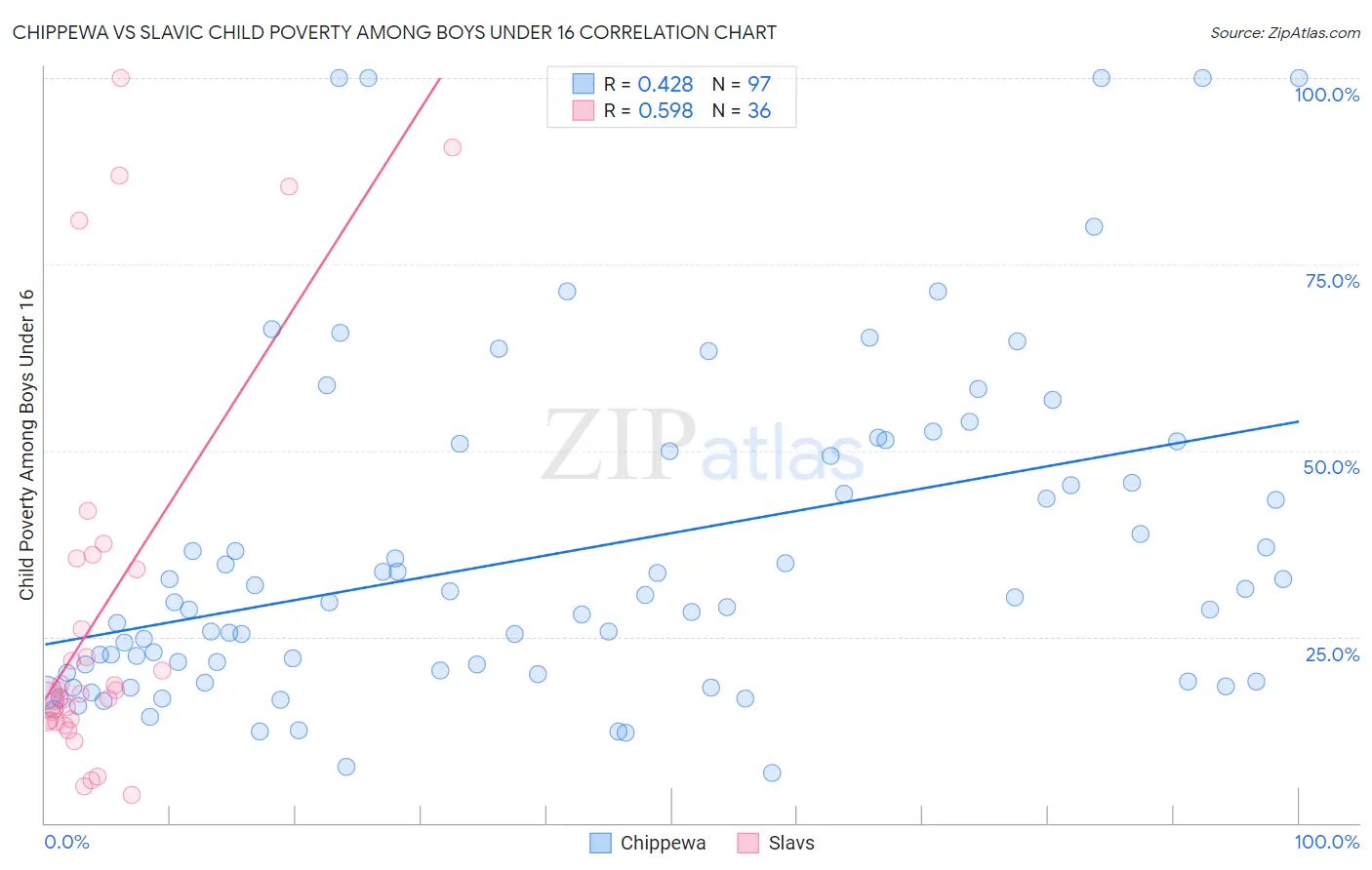 Chippewa vs Slavic Child Poverty Among Boys Under 16