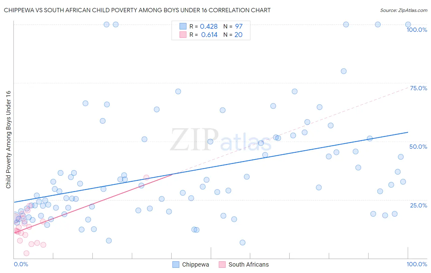 Chippewa vs South African Child Poverty Among Boys Under 16