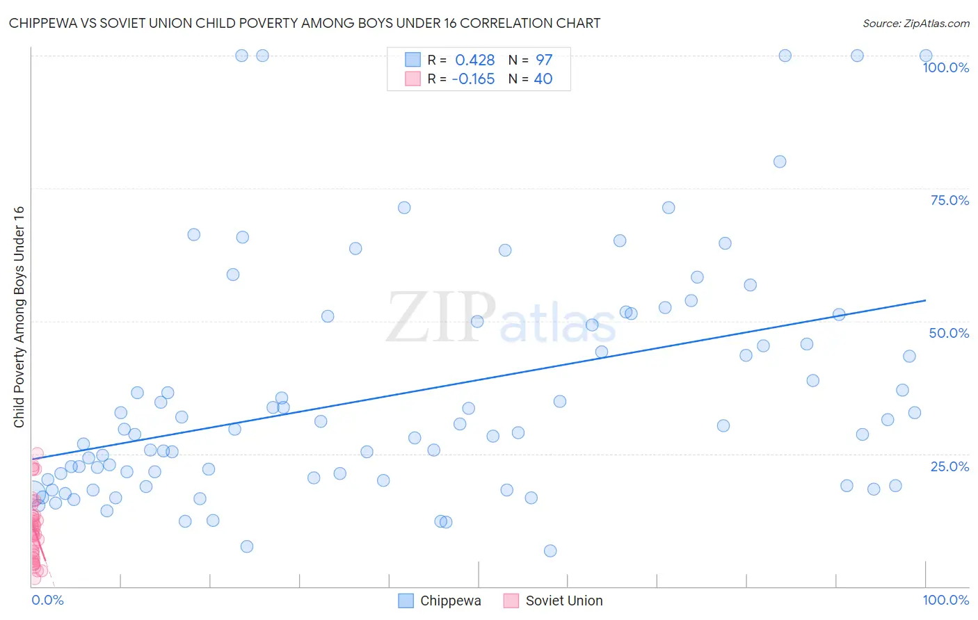 Chippewa vs Soviet Union Child Poverty Among Boys Under 16