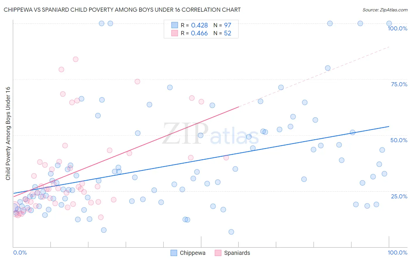 Chippewa vs Spaniard Child Poverty Among Boys Under 16