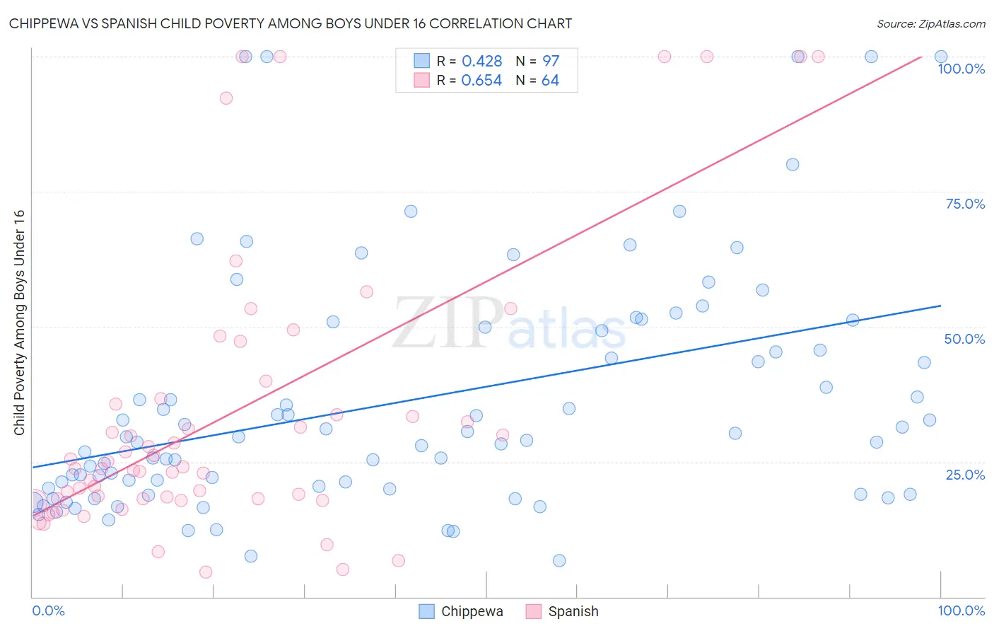 Chippewa vs Spanish Child Poverty Among Boys Under 16