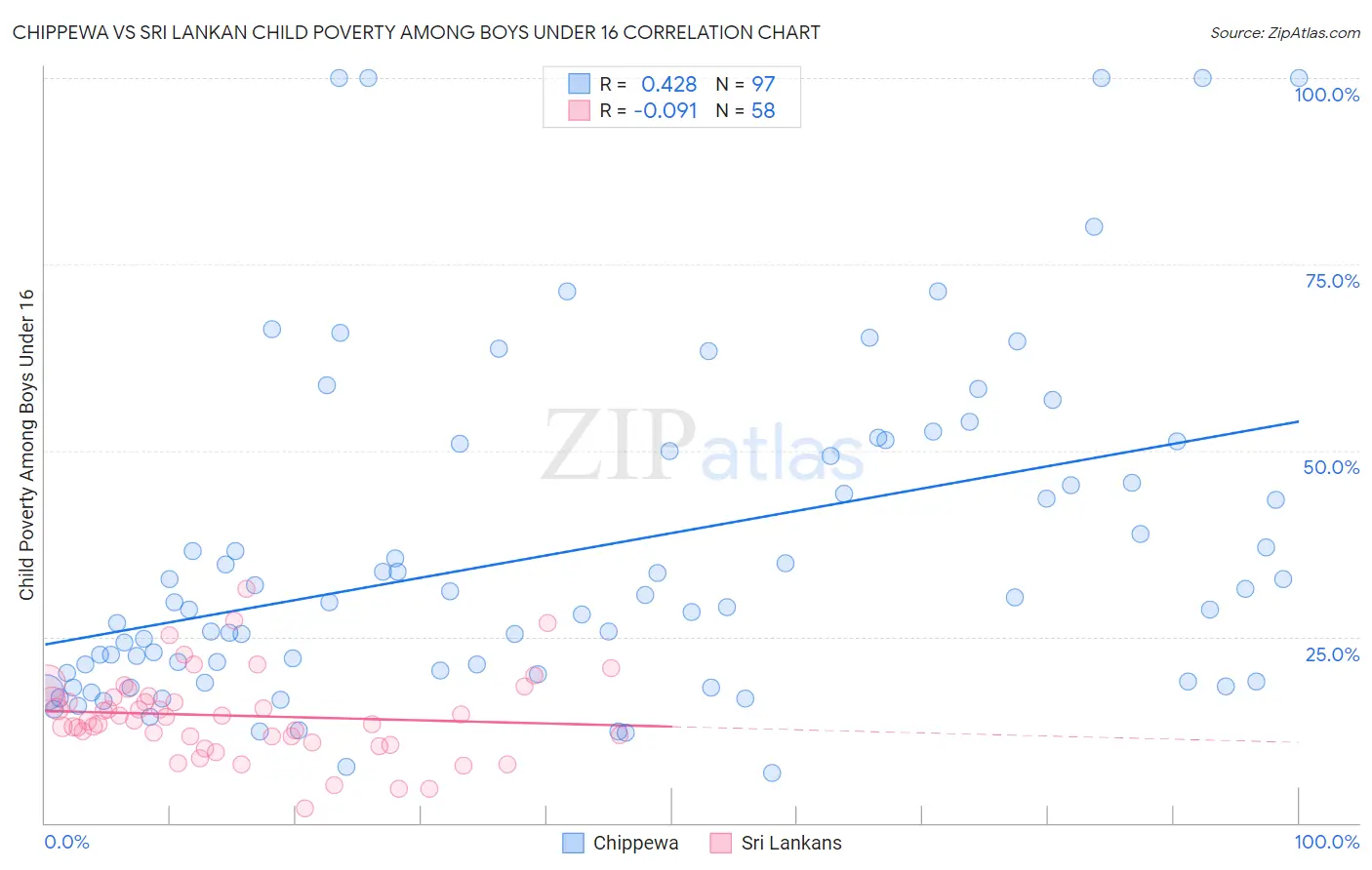 Chippewa vs Sri Lankan Child Poverty Among Boys Under 16