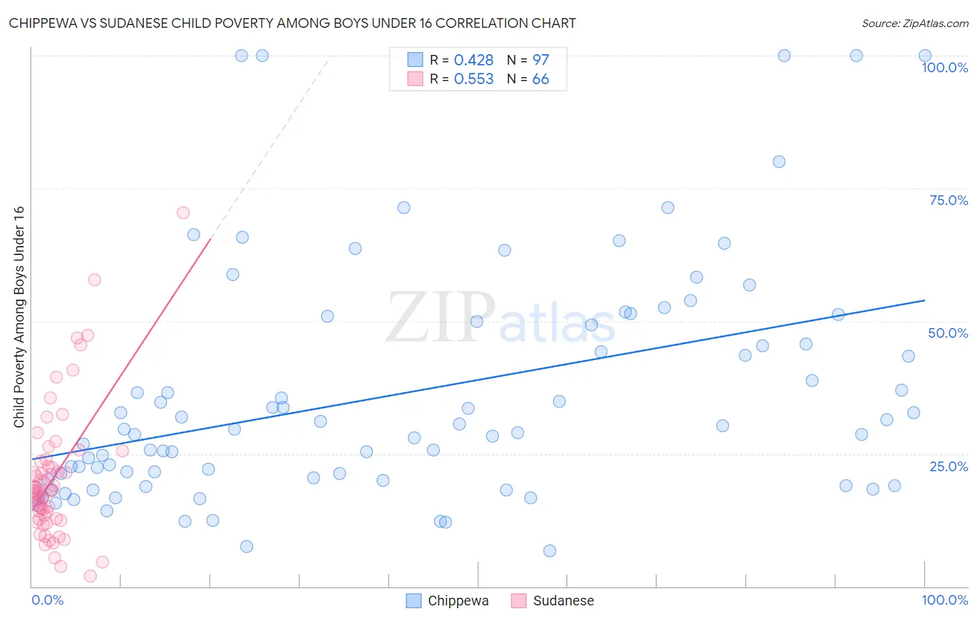 Chippewa vs Sudanese Child Poverty Among Boys Under 16
