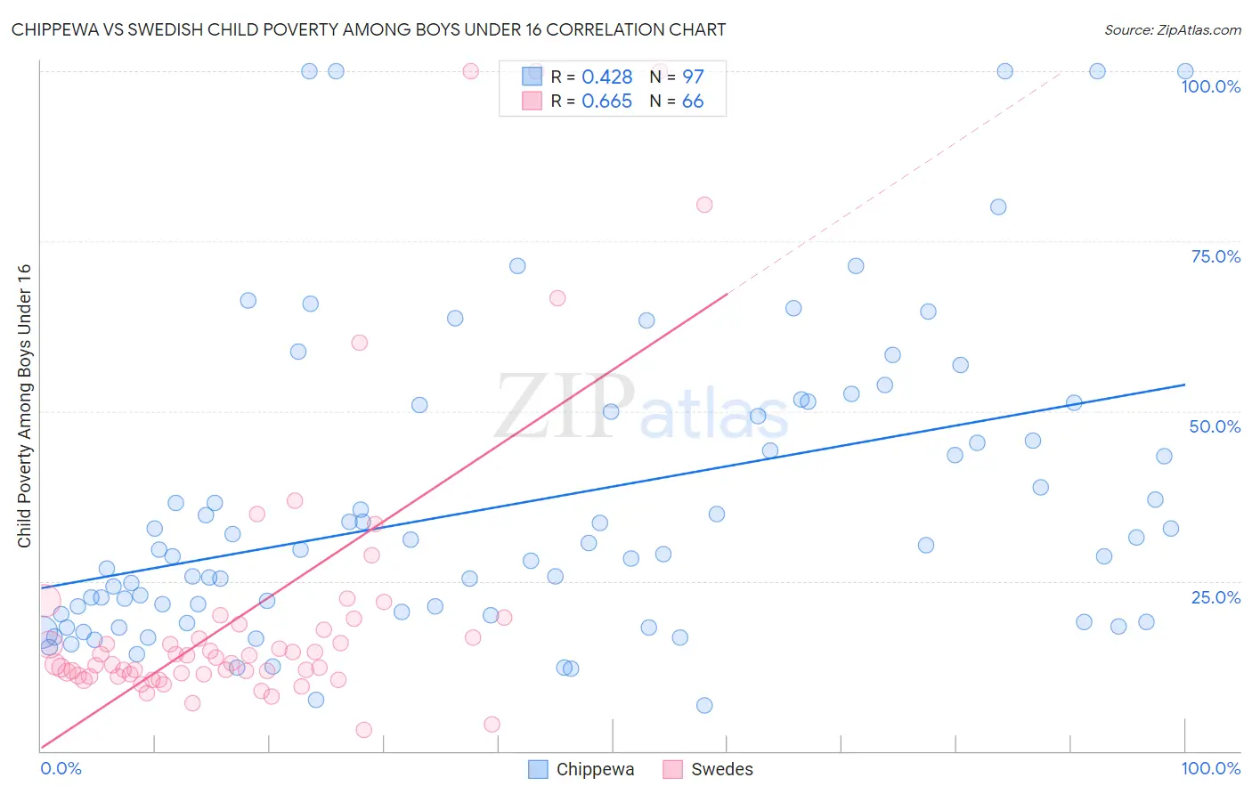 Chippewa vs Swedish Child Poverty Among Boys Under 16