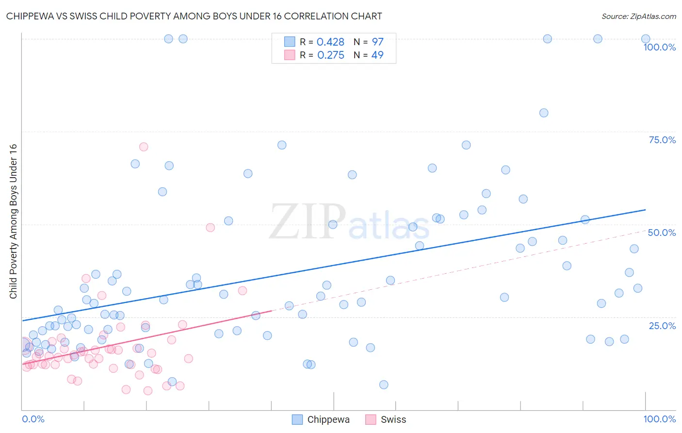Chippewa vs Swiss Child Poverty Among Boys Under 16