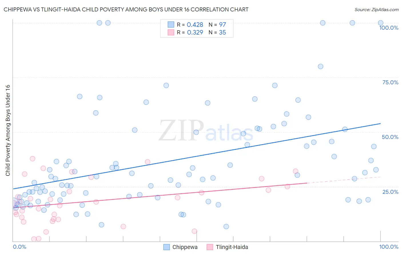 Chippewa vs Tlingit-Haida Child Poverty Among Boys Under 16