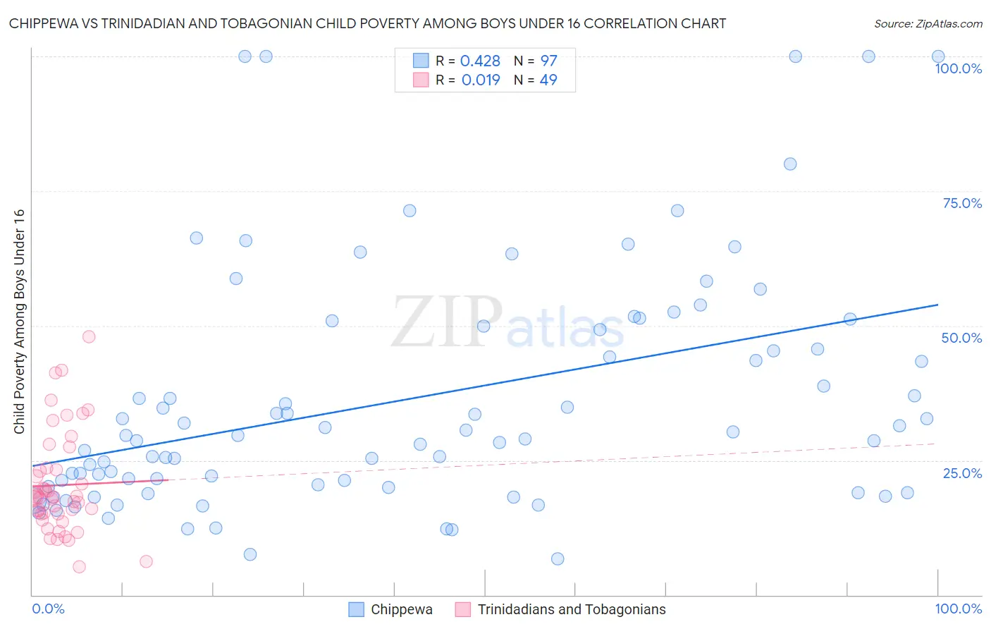 Chippewa vs Trinidadian and Tobagonian Child Poverty Among Boys Under 16