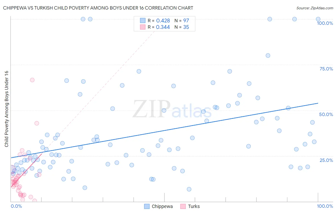 Chippewa vs Turkish Child Poverty Among Boys Under 16