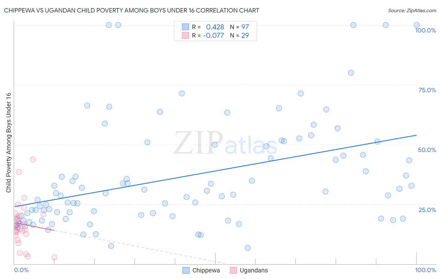 Chippewa vs Ugandan Child Poverty Among Boys Under 16