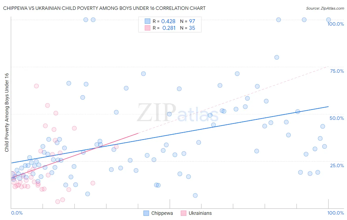 Chippewa vs Ukrainian Child Poverty Among Boys Under 16